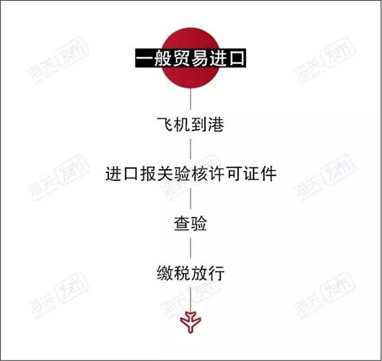 飛機進(jìn)口報關(guān)代理公司